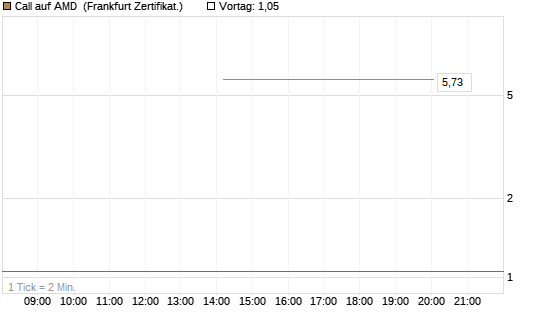 Call auf AMD [Vontobel] Chart