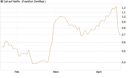 Call auf Netflix [Vontobel] Chart