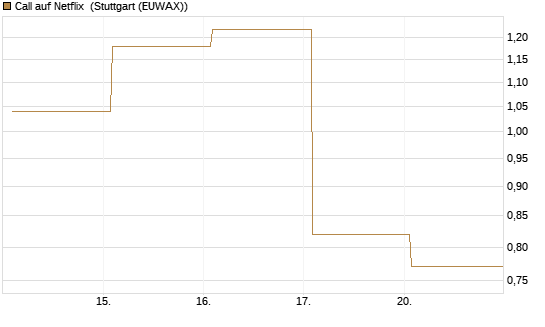 Call auf Netflix [Vontobel] Chart