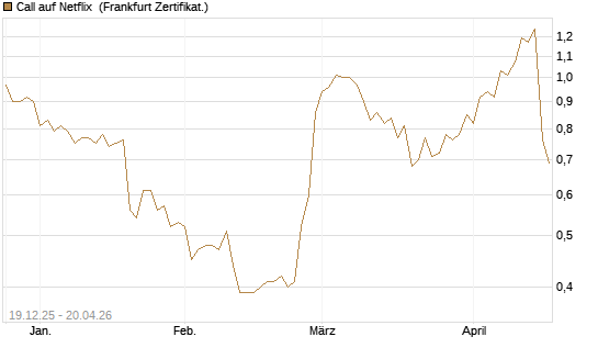 Call auf Netflix [Vontobel] Chart