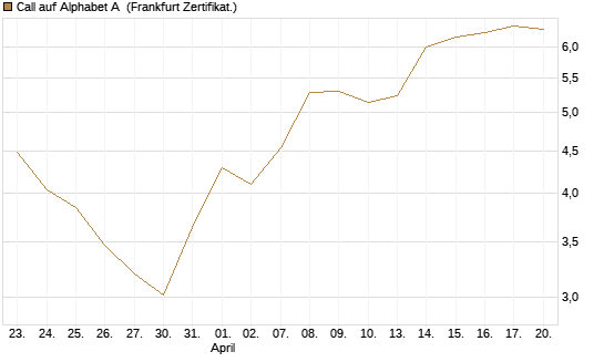 Call auf Alphabet A [Vontobel] Chart