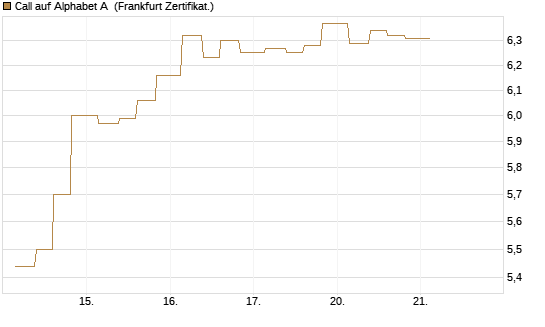 Call auf Alphabet A [Vontobel] Chart