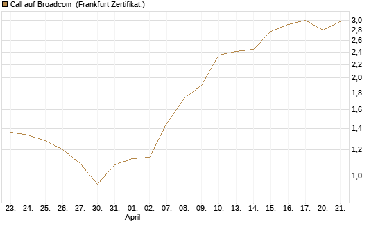Call auf Broadcom [Vontobel] Chart