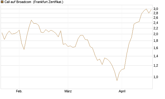 Call auf Broadcom [Vontobel] Chart
