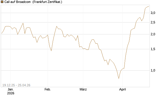Call auf Broadcom [Vontobel] Chart
