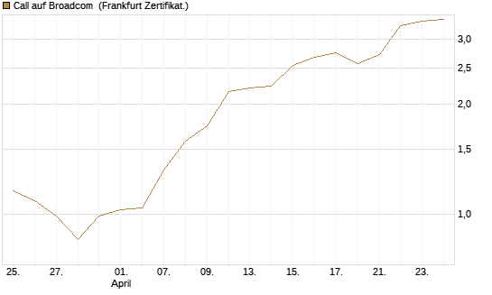 Call auf Broadcom [Vontobel] Chart