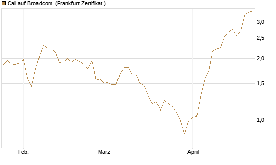 Call auf Broadcom [Vontobel] Chart