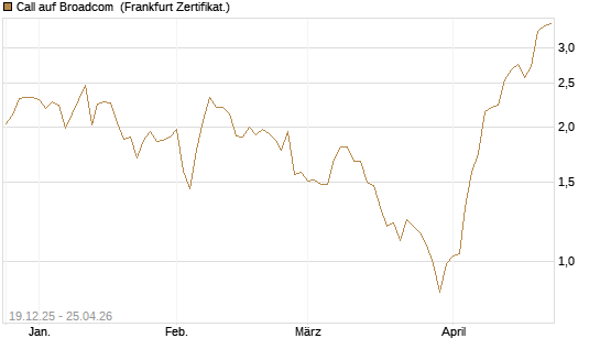 Call auf Broadcom [Vontobel] Chart