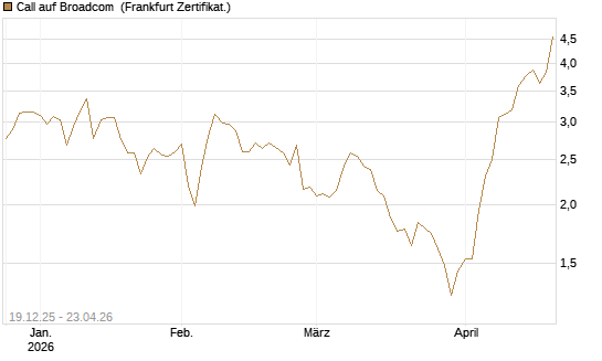 Call auf Broadcom [Vontobel] Chart