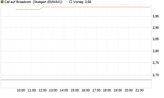 Call auf Broadcom [Vontobel] Chart
