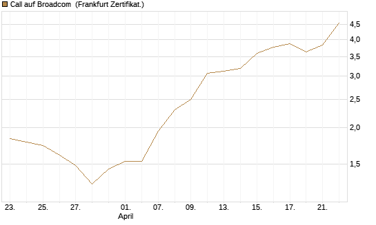 Call auf Broadcom [Vontobel] Chart