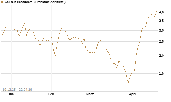 Call auf Broadcom [Vontobel] Chart