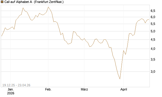 Call auf Alphabet A [Vontobel] Chart