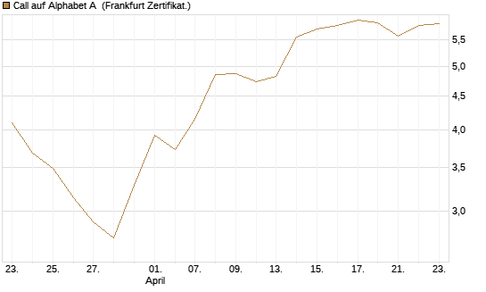 Call auf Alphabet A [Vontobel] Chart