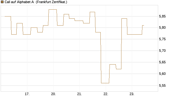 Call auf Alphabet A [Vontobel] Chart