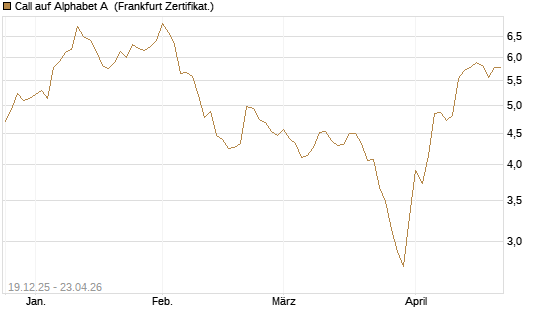 Call auf Alphabet A [Vontobel] Chart