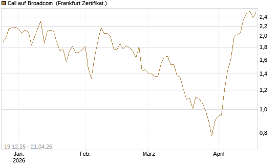 Call auf Broadcom [Vontobel] Chart