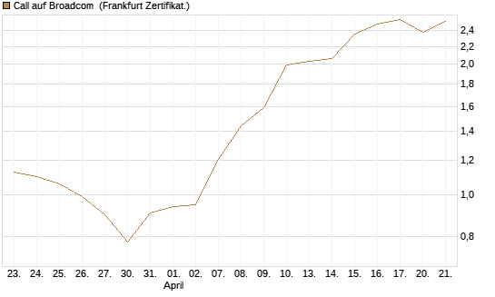 Call auf Broadcom [Vontobel] Chart