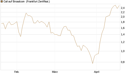 Call auf Broadcom [Vontobel] Chart