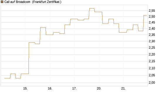 Call auf Broadcom [Vontobel] Chart