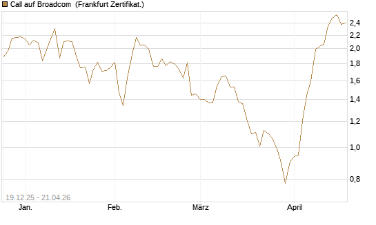 Call auf Broadcom [Vontobel] Chart
