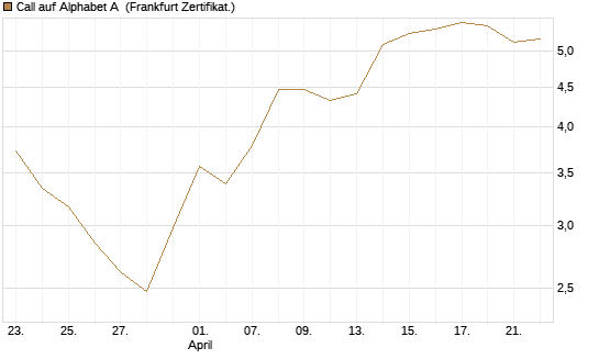 Call auf Alphabet A [Vontobel] Chart