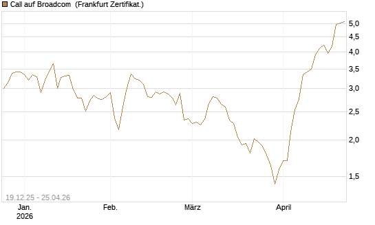 Call auf Broadcom [Vontobel] Chart