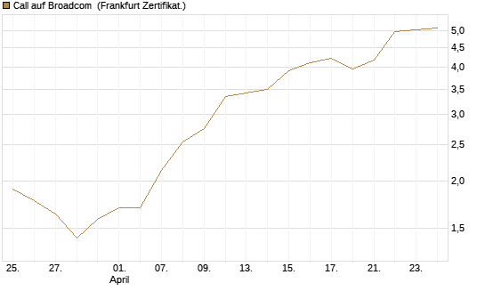 Call auf Broadcom [Vontobel] Chart