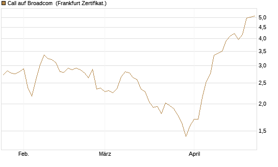Call auf Broadcom [Vontobel] Chart