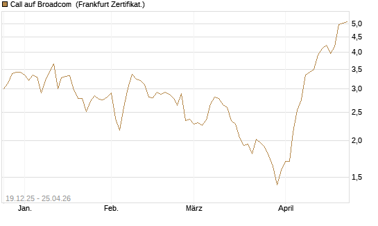 Call auf Broadcom [Vontobel] Chart