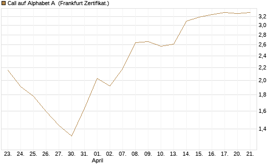 Call auf Alphabet A [Vontobel] Chart