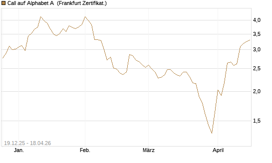 Call auf Alphabet A [Vontobel] Chart