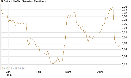 Call auf Netflix [Vontobel] Chart