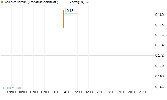 Call auf Netflix [Vontobel] Chart