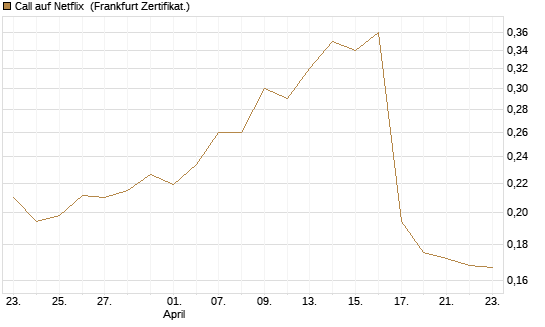 Call auf Netflix [Vontobel] Chart