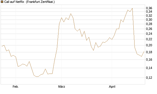 Call auf Netflix [Vontobel] Chart