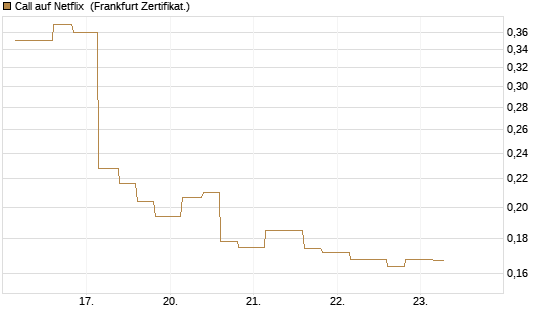Call auf Netflix [Vontobel] Chart