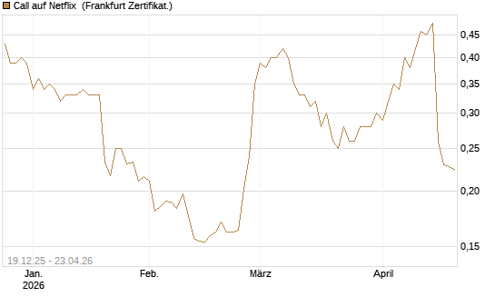Call auf Netflix [Vontobel] Chart