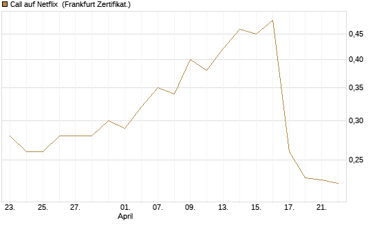 Call auf Netflix [Vontobel] Chart