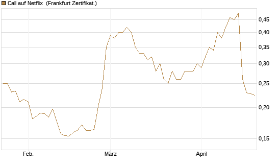 Call auf Netflix [Vontobel] Chart