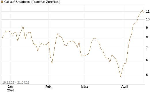 Call auf Broadcom [Vontobel] Chart