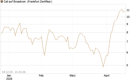 Call auf Broadcom [Vontobel] Chart