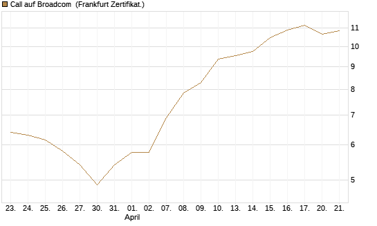 Call auf Broadcom [Vontobel] Chart