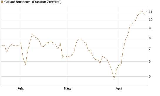 Call auf Broadcom [Vontobel] Chart