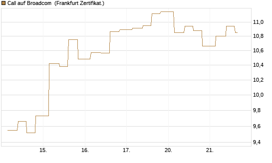Call auf Broadcom [Vontobel] Chart
