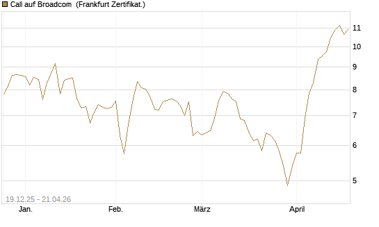 Call auf Broadcom [Vontobel] Chart