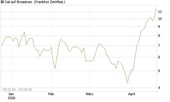 Call auf Broadcom [Vontobel] Chart