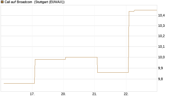 Call auf Broadcom [Vontobel] Chart