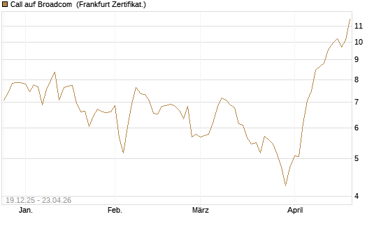 Call auf Broadcom [Vontobel] Chart