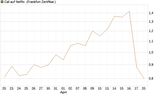 Call auf Netflix [Vontobel] Chart